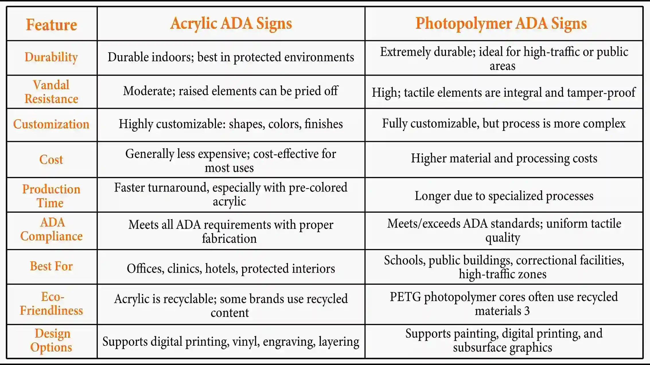 Acrylic ADA Signs vs. Photopolymer ADA Signs (A Side-by-Side Comparison)