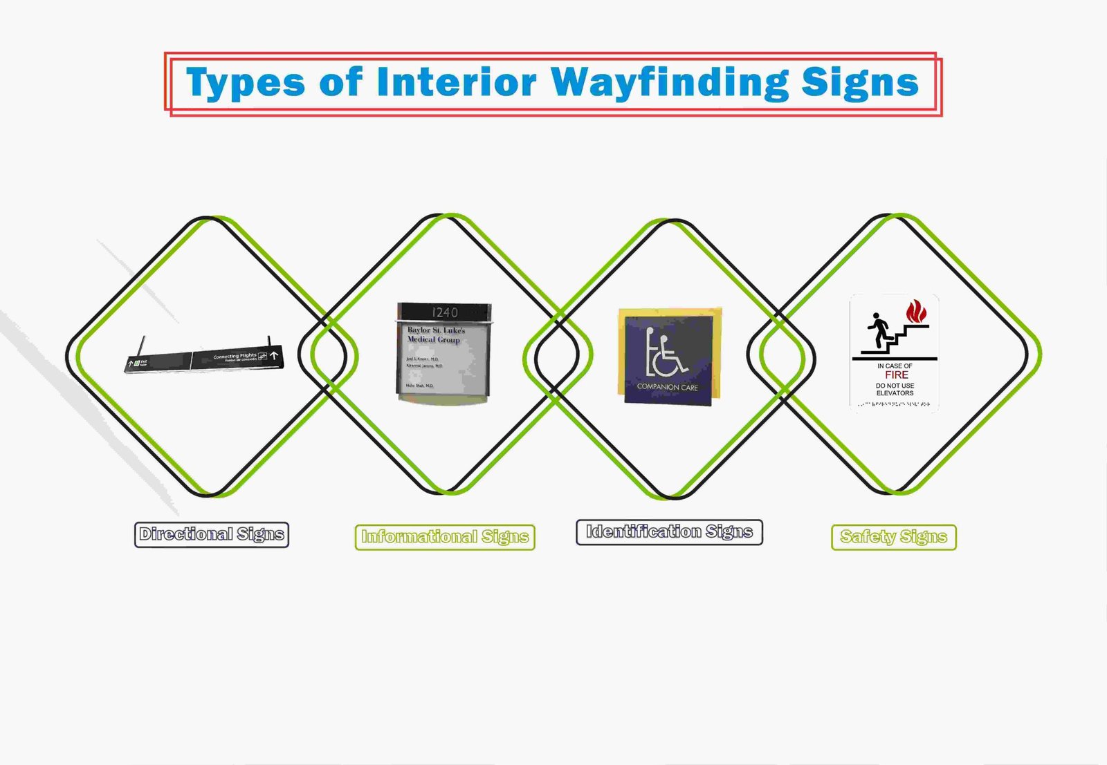 Types of Interior Wayfinding Signs