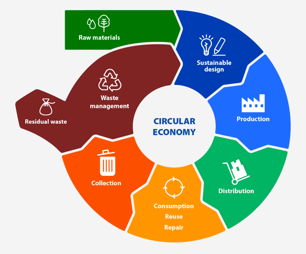 Turning Trash into Treasure: ALTIUS' Eco-Friendly Solution 1 circular-economy-model